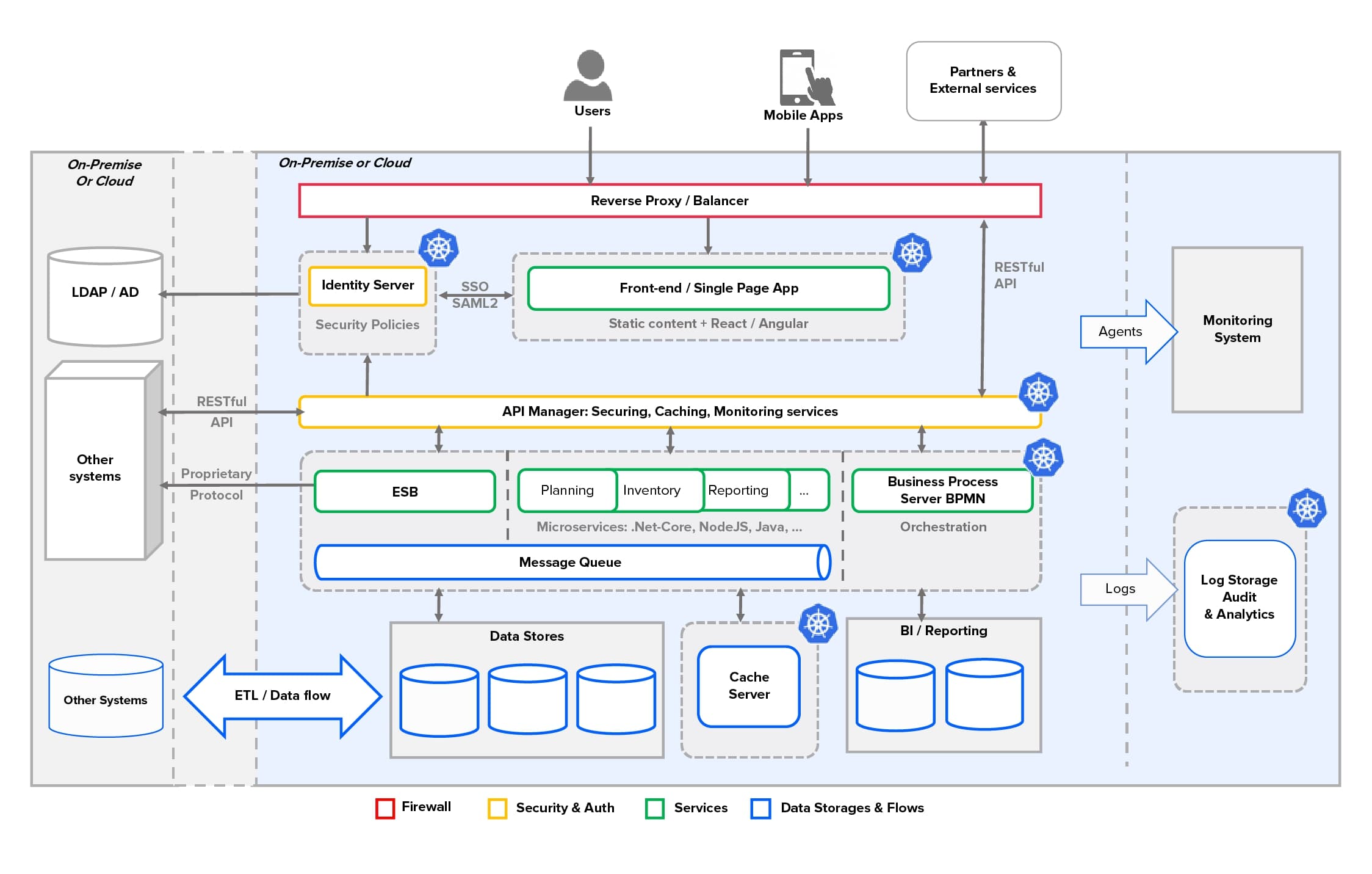Functional Systems Engineering